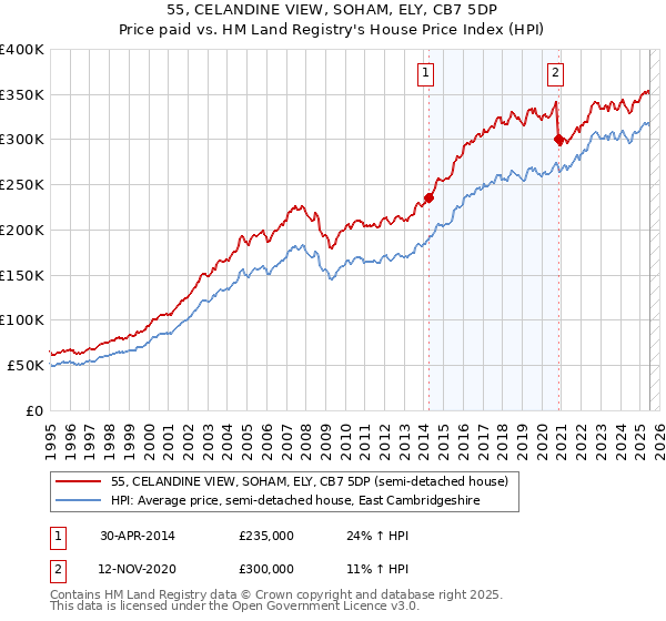 55, CELANDINE VIEW, SOHAM, ELY, CB7 5DP: Price paid vs HM Land Registry's House Price Index