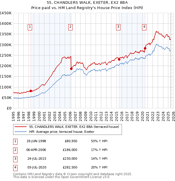 55, CHANDLERS WALK, EXETER, EX2 8BA: Price paid vs HM Land Registry's House Price Index
