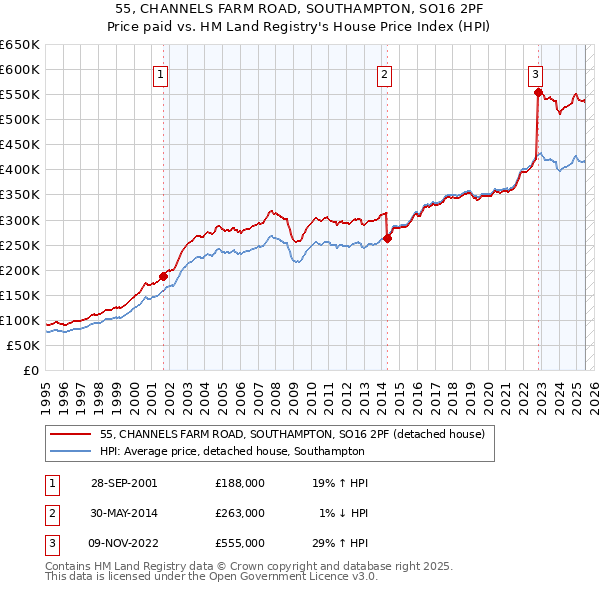 55, CHANNELS FARM ROAD, SOUTHAMPTON, SO16 2PF: Price paid vs HM Land Registry's House Price Index