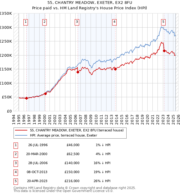 55, CHANTRY MEADOW, EXETER, EX2 8FU: Price paid vs HM Land Registry's House Price Index