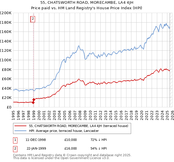 55, CHATSWORTH ROAD, MORECAMBE, LA4 4JH: Price paid vs HM Land Registry's House Price Index