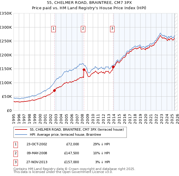 55, CHELMER ROAD, BRAINTREE, CM7 3PX: Price paid vs HM Land Registry's House Price Index