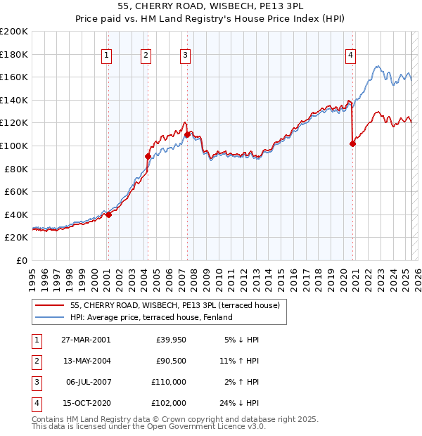 55, CHERRY ROAD, WISBECH, PE13 3PL: Price paid vs HM Land Registry's House Price Index
