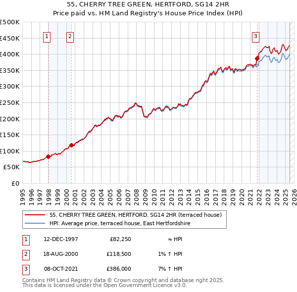 55, CHERRY TREE GREEN, HERTFORD, SG14 2HR: Price paid vs HM Land Registry's House Price Index