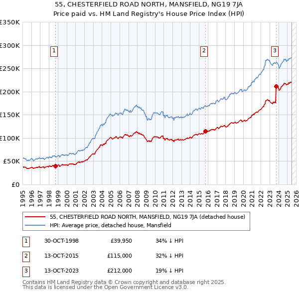 55, CHESTERFIELD ROAD NORTH, MANSFIELD, NG19 7JA: Price paid vs HM Land Registry's House Price Index