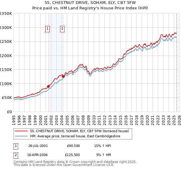 55, CHESTNUT DRIVE, SOHAM, ELY, CB7 5FW: Price paid vs HM Land Registry's House Price Index