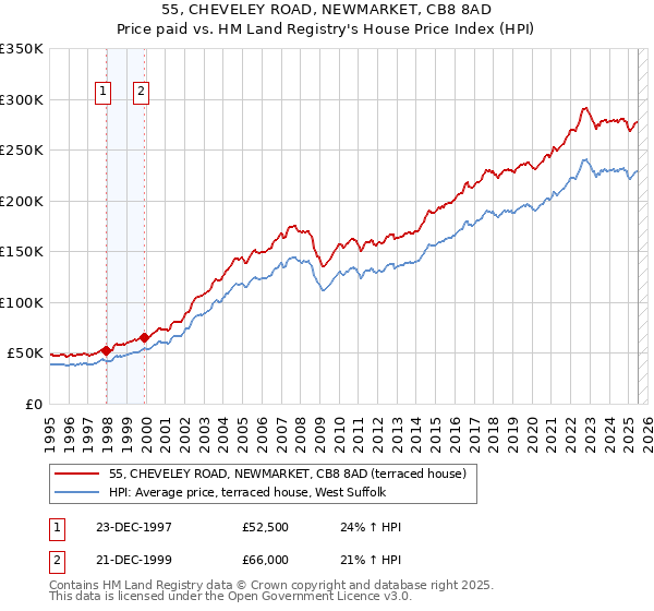 55, CHEVELEY ROAD, NEWMARKET, CB8 8AD: Price paid vs HM Land Registry's House Price Index