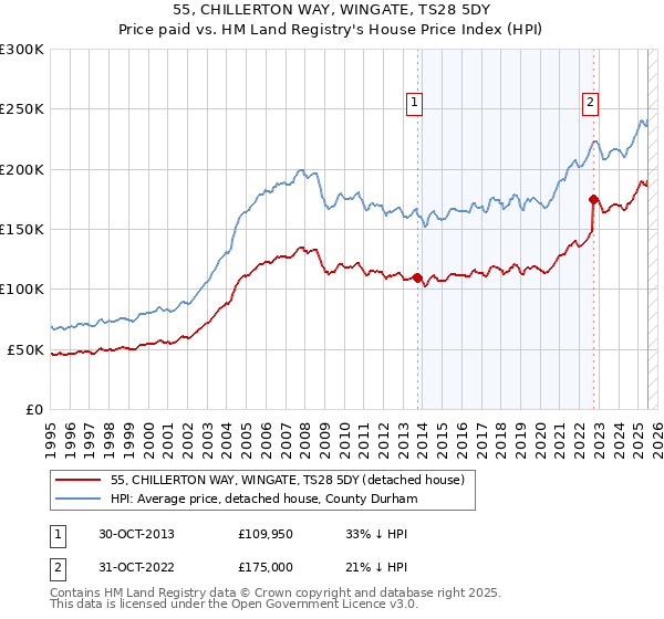 55, CHILLERTON WAY, WINGATE, TS28 5DY: Price paid vs HM Land Registry's House Price Index