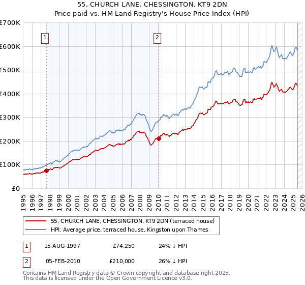 55, CHURCH LANE, CHESSINGTON, KT9 2DN: Price paid vs HM Land Registry's House Price Index