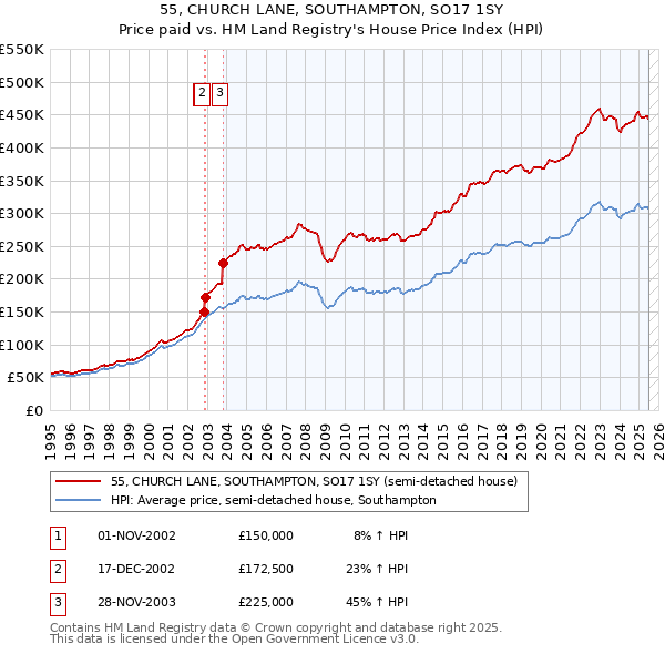 55, CHURCH LANE, SOUTHAMPTON, SO17 1SY: Price paid vs HM Land Registry's House Price Index