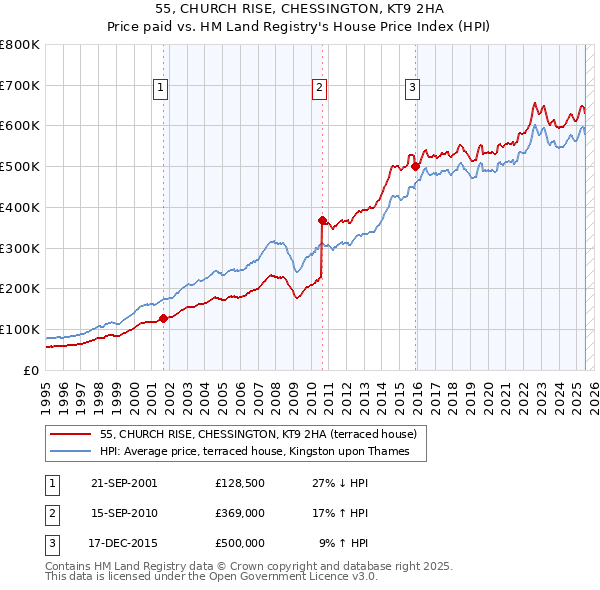 55, CHURCH RISE, CHESSINGTON, KT9 2HA: Price paid vs HM Land Registry's House Price Index