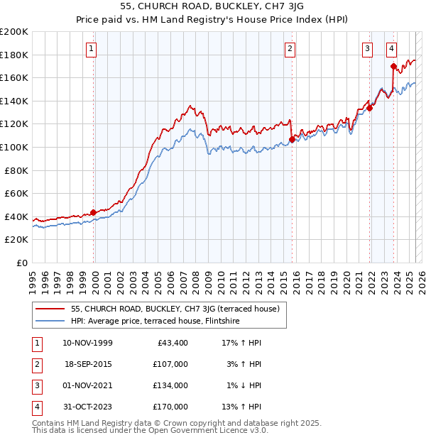 55, CHURCH ROAD, BUCKLEY, CH7 3JG: Price paid vs HM Land Registry's House Price Index