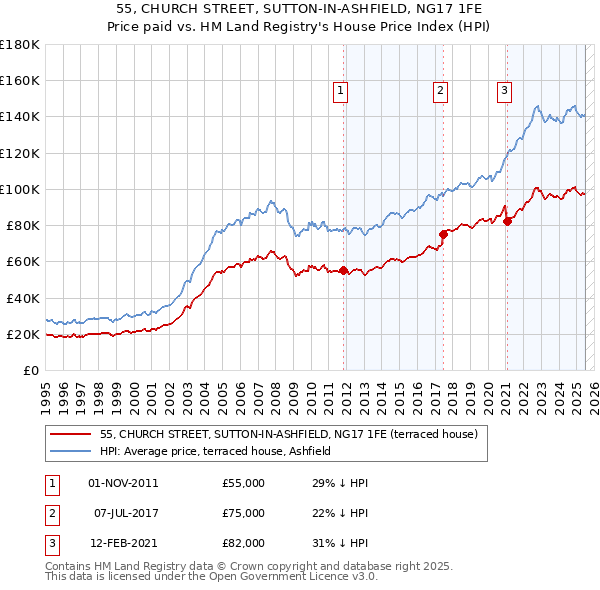 55, CHURCH STREET, SUTTON-IN-ASHFIELD, NG17 1FE: Price paid vs HM Land Registry's House Price Index