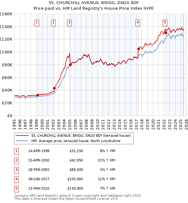 55, CHURCHILL AVENUE, BRIGG, DN20 8DY: Price paid vs HM Land Registry's House Price Index