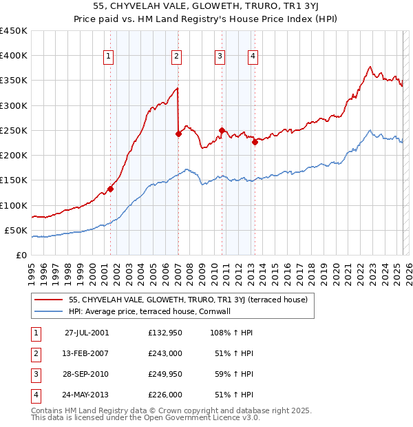 55, CHYVELAH VALE, GLOWETH, TRURO, TR1 3YJ: Price paid vs HM Land Registry's House Price Index