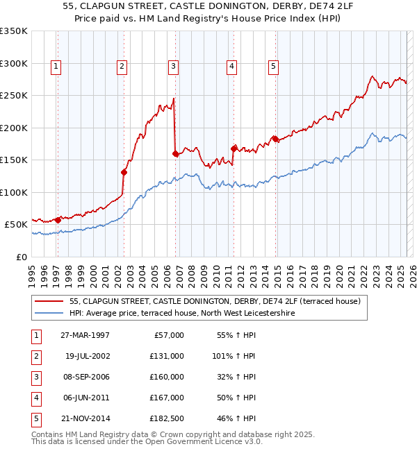 55, CLAPGUN STREET, CASTLE DONINGTON, DERBY, DE74 2LF: Price paid vs HM Land Registry's House Price Index