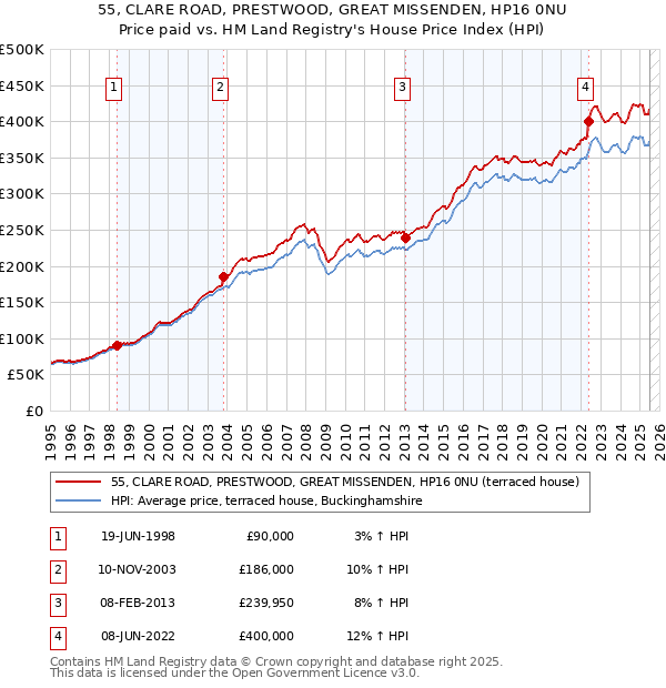 55, CLARE ROAD, PRESTWOOD, GREAT MISSENDEN, HP16 0NU: Price paid vs HM Land Registry's House Price Index