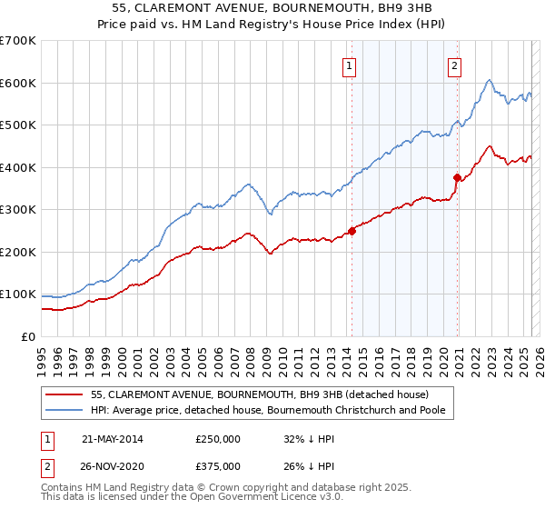 55, CLAREMONT AVENUE, BOURNEMOUTH, BH9 3HB: Price paid vs HM Land Registry's House Price Index