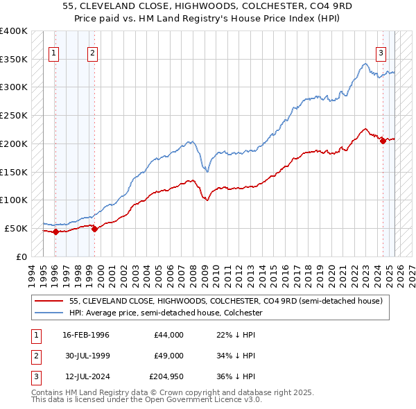 55, CLEVELAND CLOSE, HIGHWOODS, COLCHESTER, CO4 9RD: Price paid vs HM Land Registry's House Price Index
