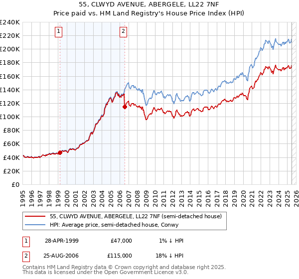 55, CLWYD AVENUE, ABERGELE, LL22 7NF: Price paid vs HM Land Registry's House Price Index
