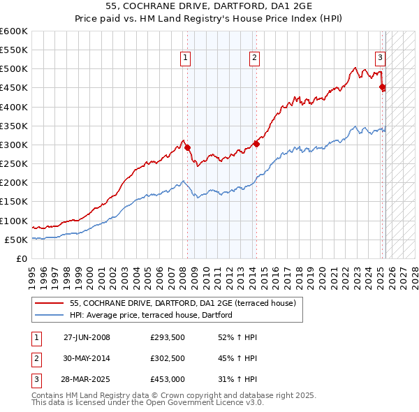 55, COCHRANE DRIVE, DARTFORD, DA1 2GE: Price paid vs HM Land Registry's House Price Index