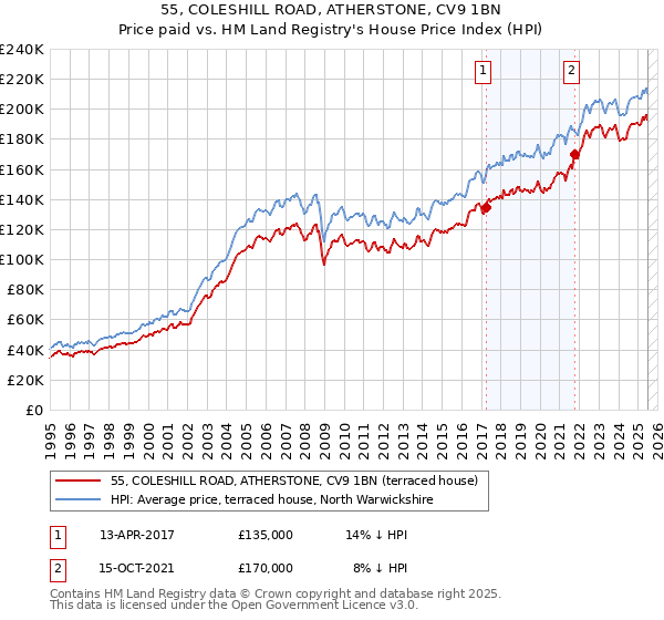 55, COLESHILL ROAD, ATHERSTONE, CV9 1BN: Price paid vs HM Land Registry's House Price Index