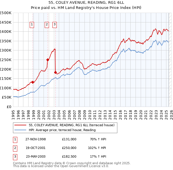 55, COLEY AVENUE, READING, RG1 6LL: Price paid vs HM Land Registry's House Price Index