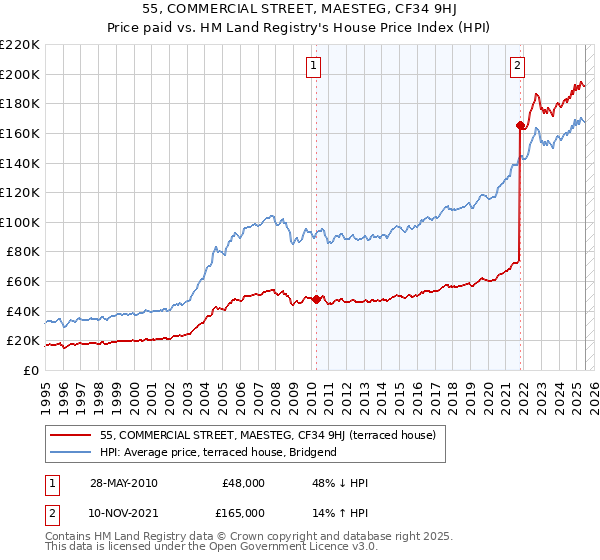55, COMMERCIAL STREET, MAESTEG, CF34 9HJ: Price paid vs HM Land Registry's House Price Index