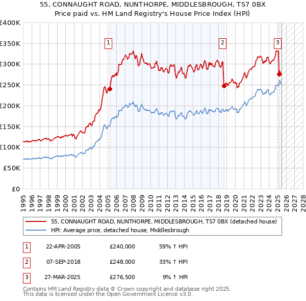 55, CONNAUGHT ROAD, NUNTHORPE, MIDDLESBROUGH, TS7 0BX: Price paid vs HM Land Registry's House Price Index