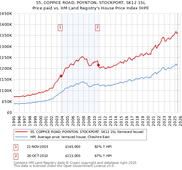 55, COPPICE ROAD, POYNTON, STOCKPORT, SK12 1SL: Price paid vs HM Land Registry's House Price Index