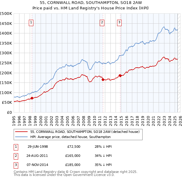 55, CORNWALL ROAD, SOUTHAMPTON, SO18 2AW: Price paid vs HM Land Registry's House Price Index