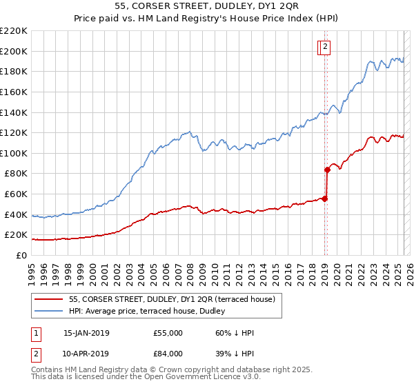 55, CORSER STREET, DUDLEY, DY1 2QR: Price paid vs HM Land Registry's House Price Index
