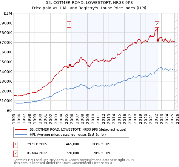 55, COTMER ROAD, LOWESTOFT, NR33 9PS: Price paid vs HM Land Registry's House Price Index