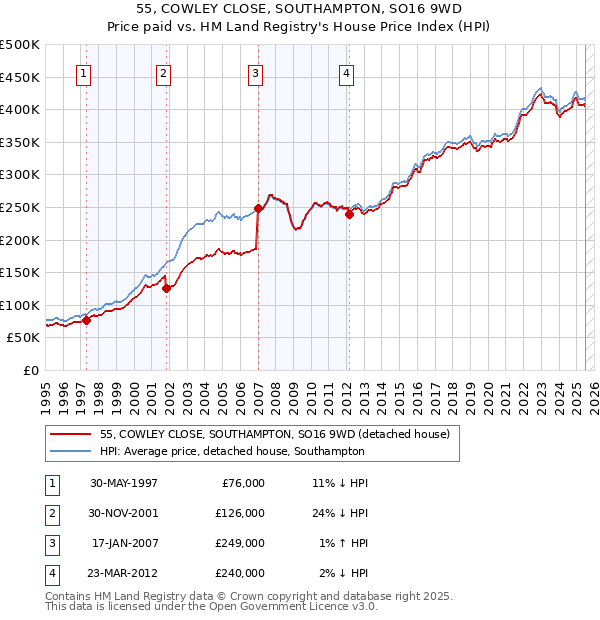 55, COWLEY CLOSE, SOUTHAMPTON, SO16 9WD: Price paid vs HM Land Registry's House Price Index