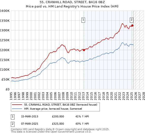 55, CRANHILL ROAD, STREET, BA16 0BZ: Price paid vs HM Land Registry's House Price Index