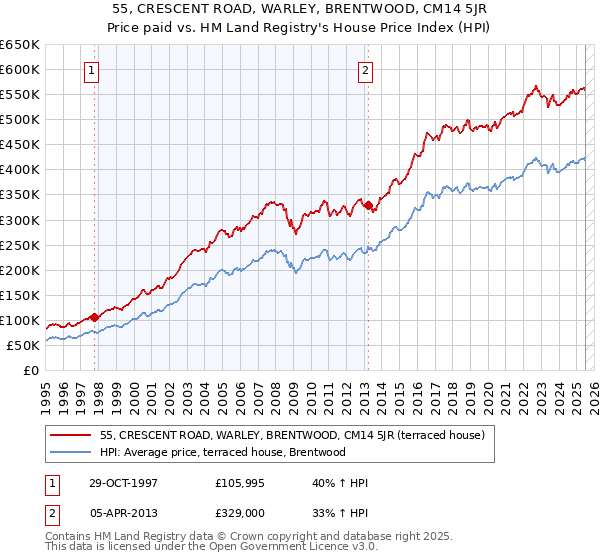 55, CRESCENT ROAD, WARLEY, BRENTWOOD, CM14 5JR: Price paid vs HM Land Registry's House Price Index
