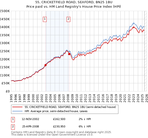 55, CRICKETFIELD ROAD, SEAFORD, BN25 1BU: Price paid vs HM Land Registry's House Price Index