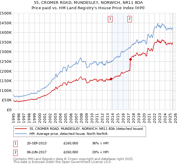 55, CROMER ROAD, MUNDESLEY, NORWICH, NR11 8DA: Price paid vs HM Land Registry's House Price Index