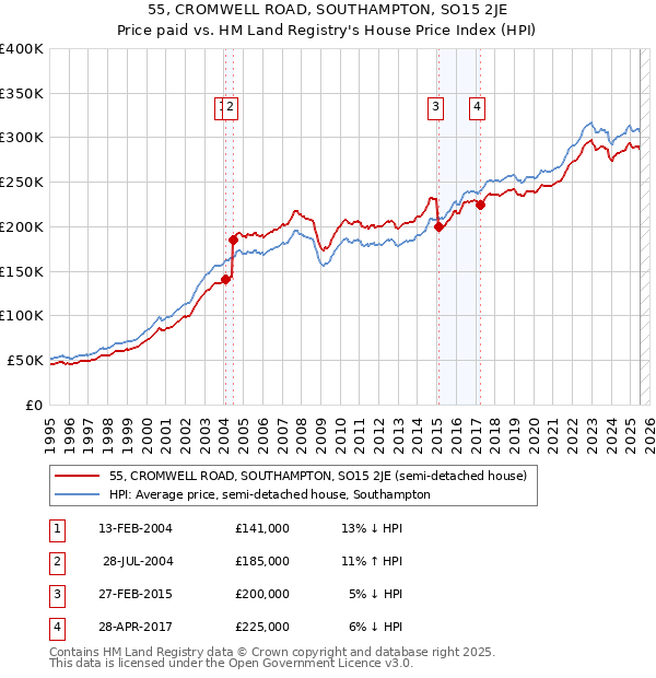 55, CROMWELL ROAD, SOUTHAMPTON, SO15 2JE: Price paid vs HM Land Registry's House Price Index