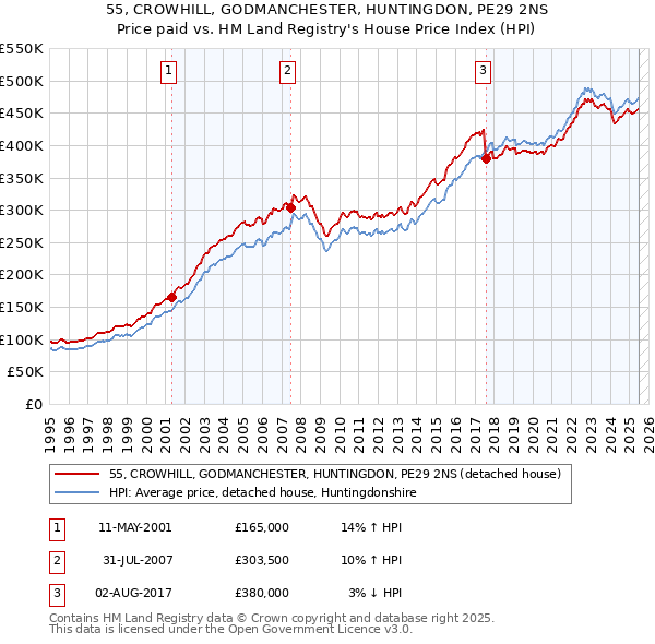 55, CROWHILL, GODMANCHESTER, HUNTINGDON, PE29 2NS: Price paid vs HM Land Registry's House Price Index