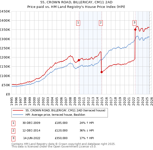 55, CROWN ROAD, BILLERICAY, CM11 2AD: Price paid vs HM Land Registry's House Price Index