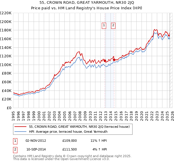 55, CROWN ROAD, GREAT YARMOUTH, NR30 2JQ: Price paid vs HM Land Registry's House Price Index
