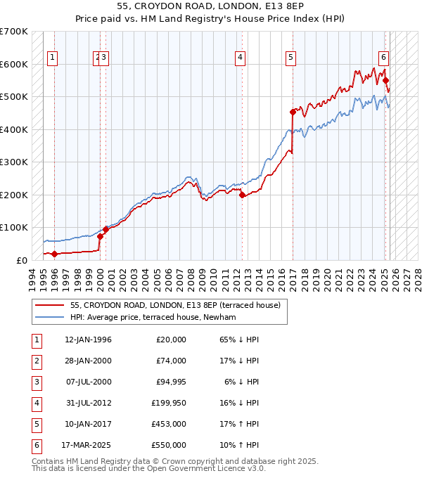 55, CROYDON ROAD, LONDON, E13 8EP: Price paid vs HM Land Registry's House Price Index