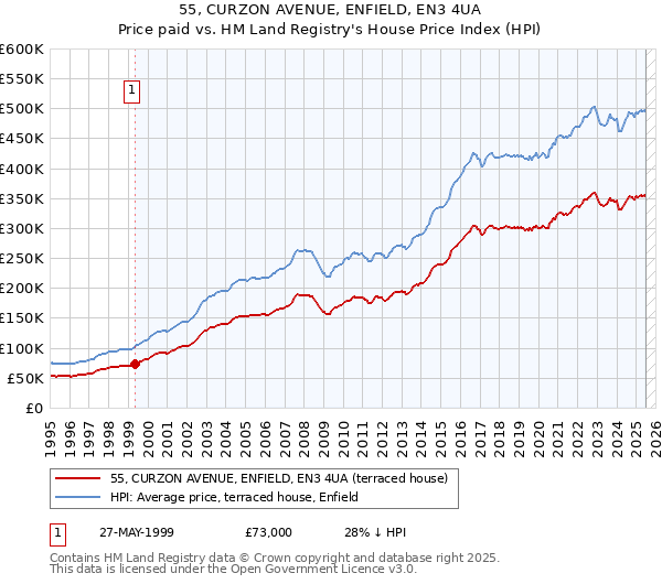 55, CURZON AVENUE, ENFIELD, EN3 4UA: Price paid vs HM Land Registry's House Price Index