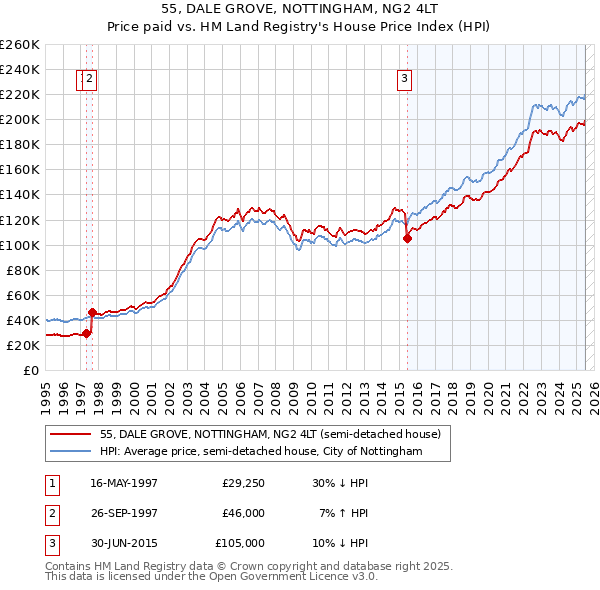 55, DALE GROVE, NOTTINGHAM, NG2 4LT: Price paid vs HM Land Registry's House Price Index
