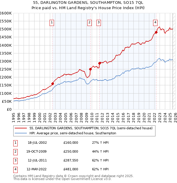 55, DARLINGTON GARDENS, SOUTHAMPTON, SO15 7QL: Price paid vs HM Land Registry's House Price Index