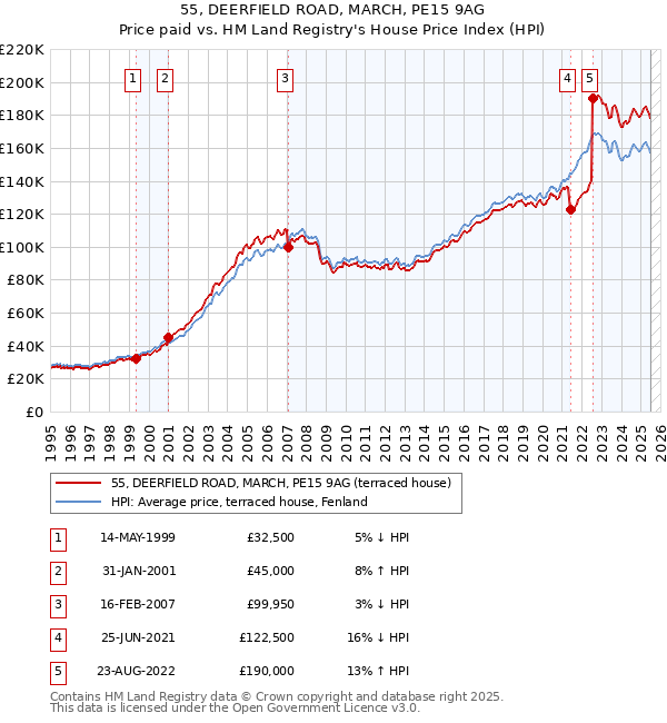 55, DEERFIELD ROAD, MARCH, PE15 9AG: Price paid vs HM Land Registry's House Price Index