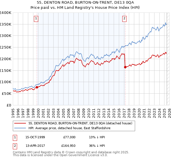 55, DENTON ROAD, BURTON-ON-TRENT, DE13 0QA: Price paid vs HM Land Registry's House Price Index