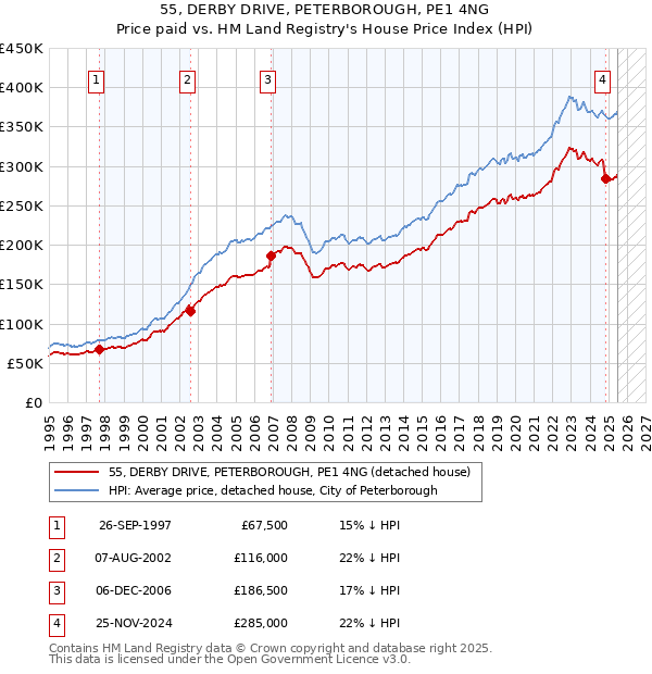55, DERBY DRIVE, PETERBOROUGH, PE1 4NG: Price paid vs HM Land Registry's House Price Index
