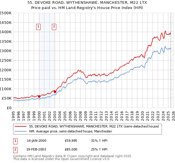 55, DEVOKE ROAD, WYTHENSHAWE, MANCHESTER, M22 1TX: Price paid vs HM Land Registry's House Price Index